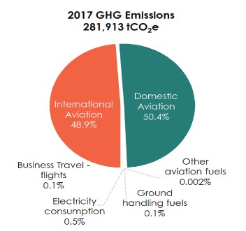 Carbon Footprint Report